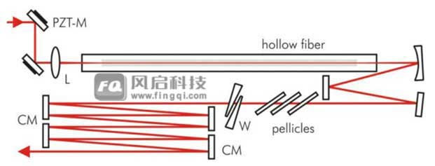 <10fs飞秒脉宽压缩器